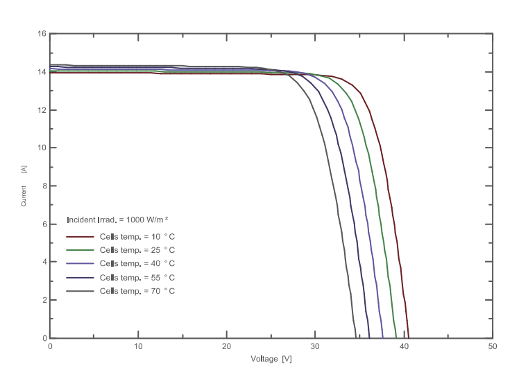 IV Curve