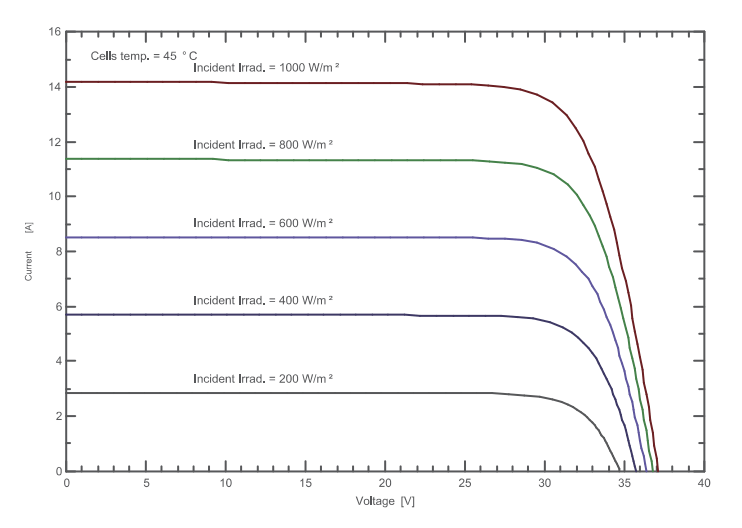 IV Curve