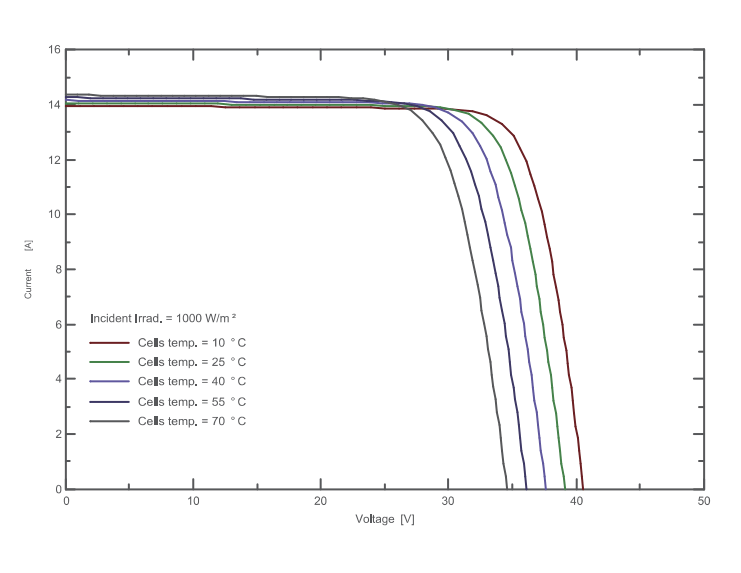 IV Curve