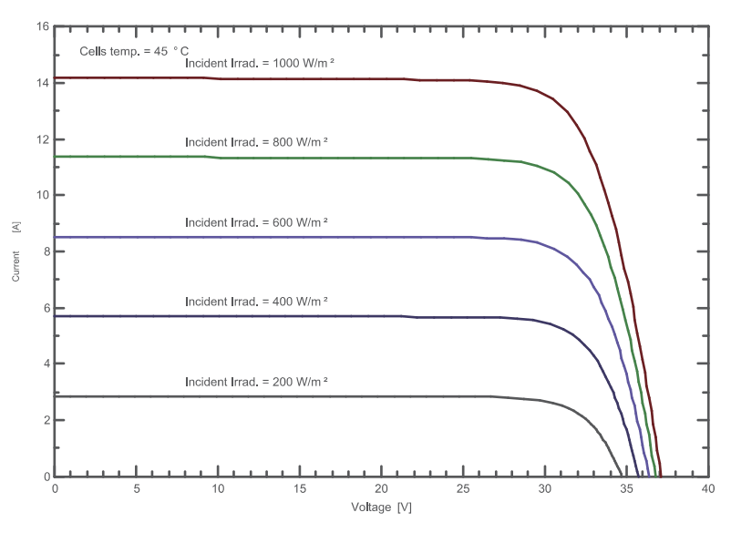 IV Curve