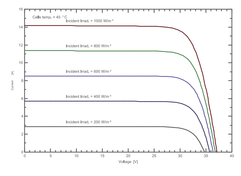 IV Curve