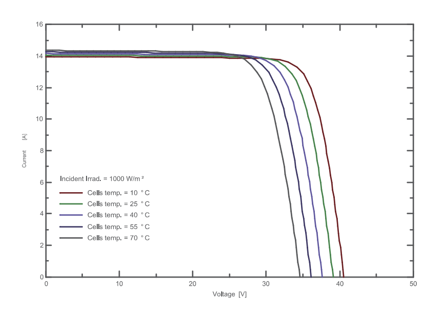 IV Curve