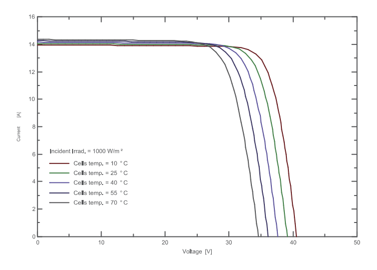 IV Curve