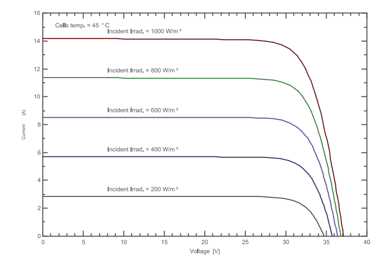 IV Curve