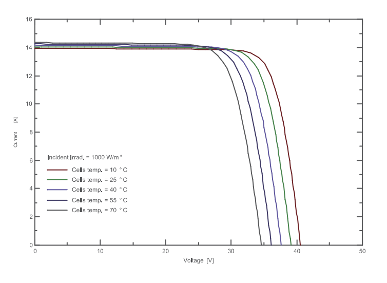IV Curve