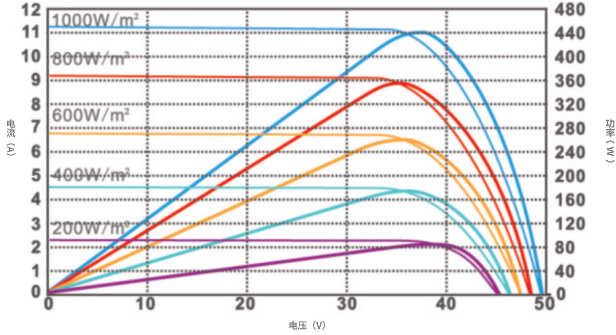 IV Curve