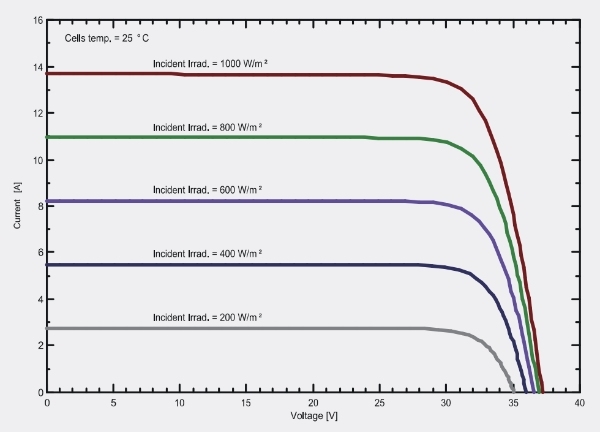 IV Curve