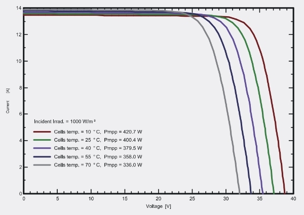 IV Curve