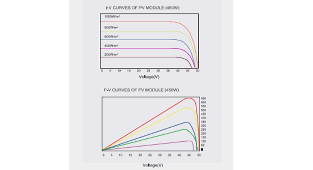 IV Curve