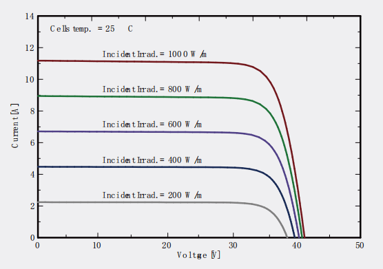 IV Curve
