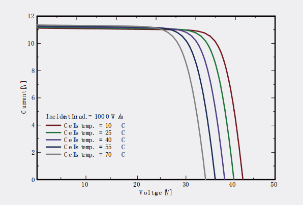 IV Curve