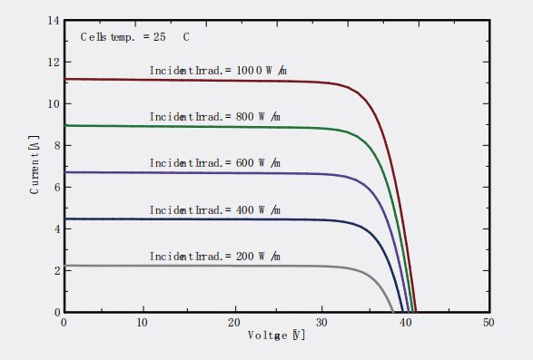 IV Curve