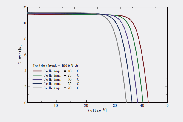 IV Curve
