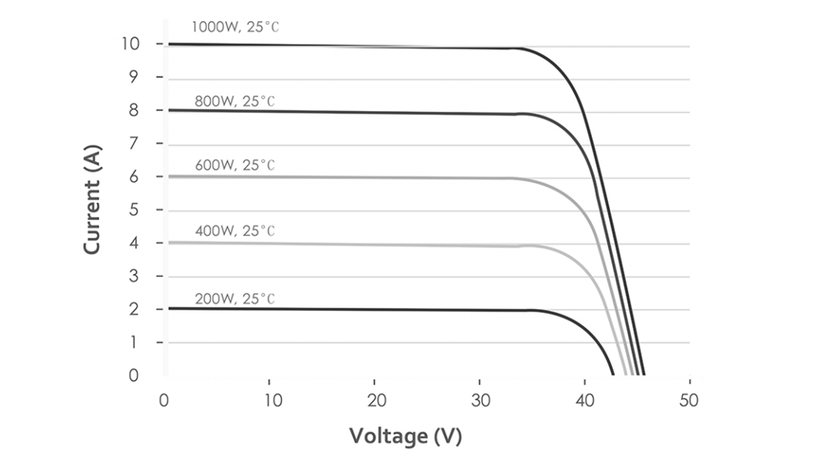 156mm 375w monocrystalline solar panel IV curve