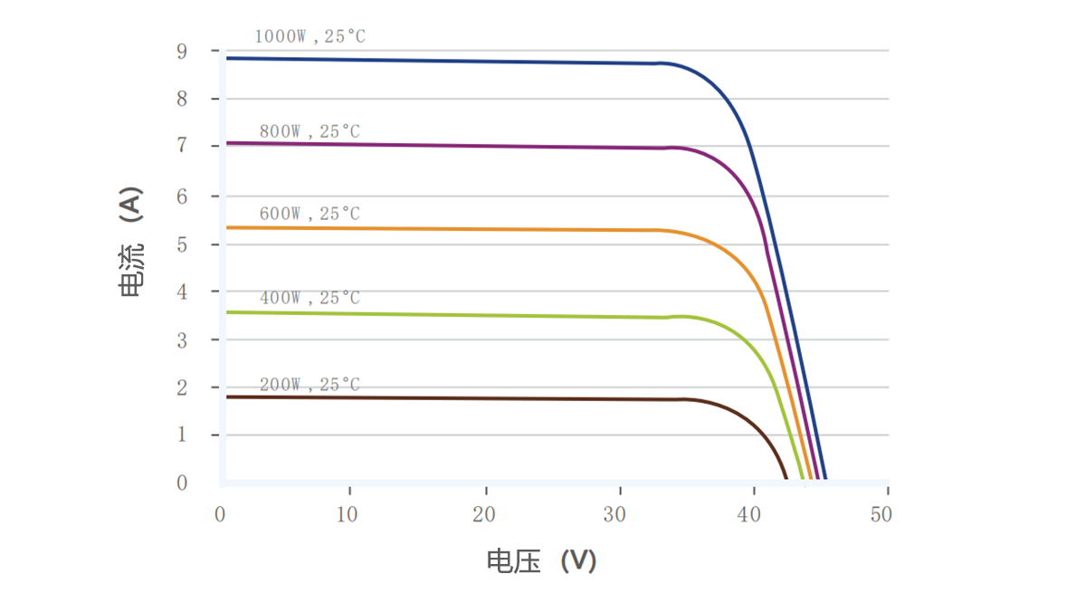 156mm 320w monocrystalline solar panel IV curve