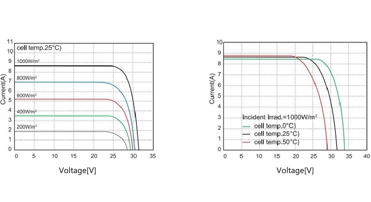 157mm 215w monocrystalline solar panel IV curve