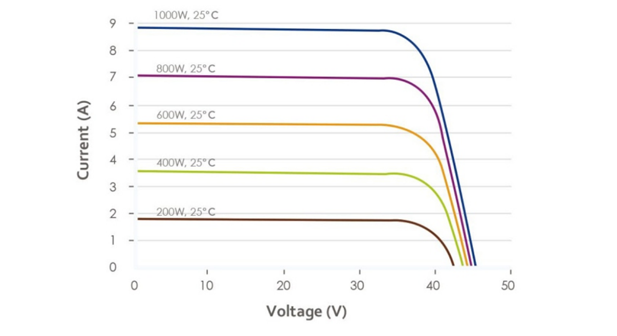 157mm 280w monocrystalline solar panel IV curve