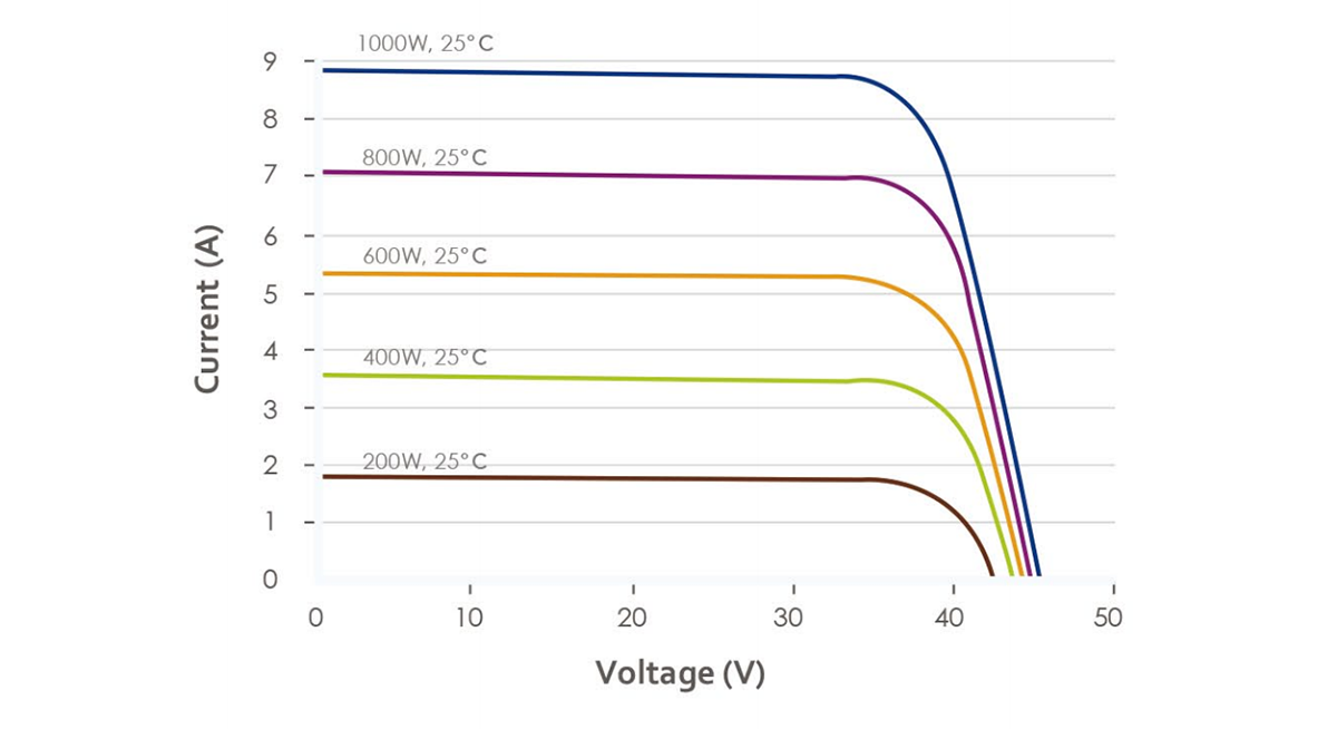 157mm 330w monocrystalline solar panel IV curve