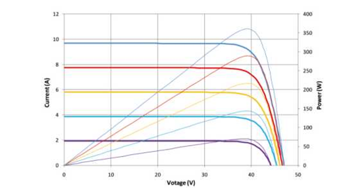 157mm 360w monocrystalline solar panel IV curve