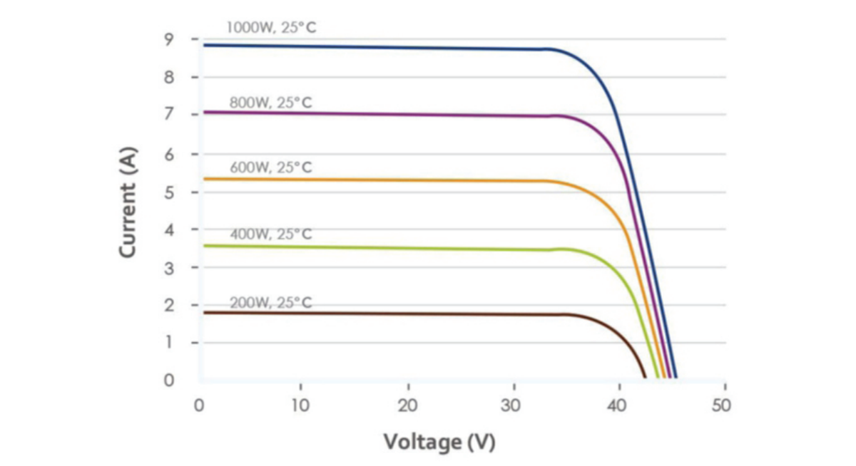 158mm 400w monocrystalline solar panel IV curve