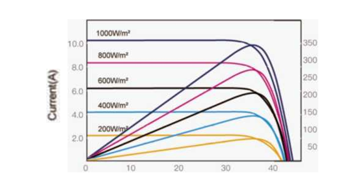 158mm 350w monocrystalline solar panel IV curve