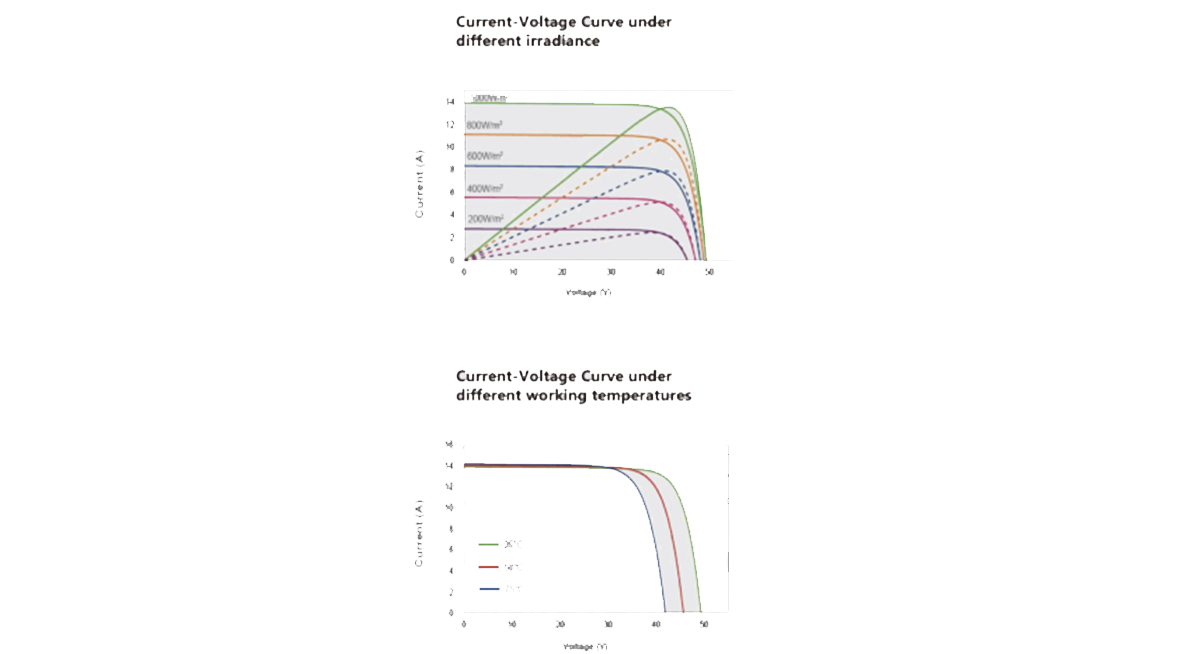 182mm 550w monocrystalline solar panel IV curve