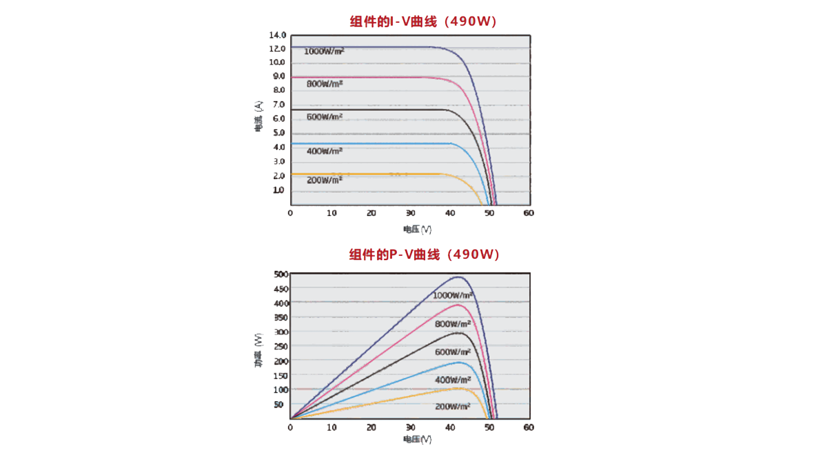 210mm 510w monocrystalline solar panel IV curve