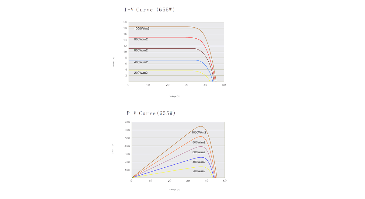 210mm 670w monocrystalline solar panel IV curve