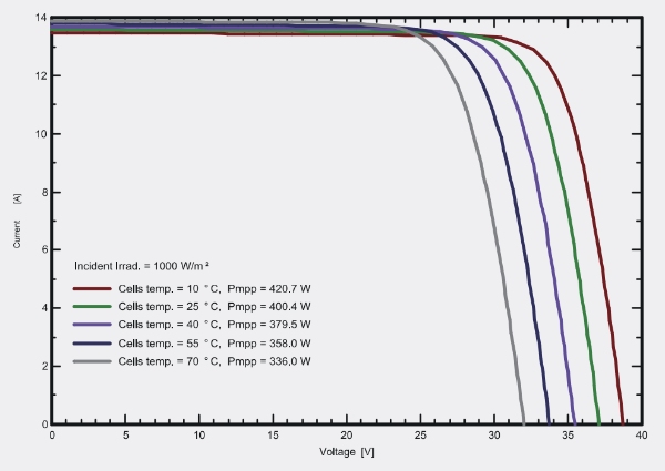 182mm 415w monocrystalline solar panel IV curve