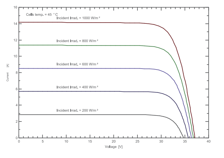 IV curve