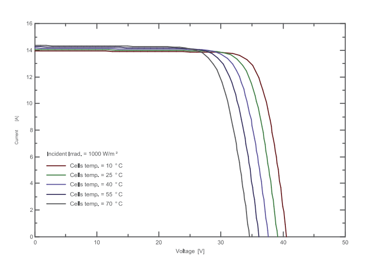 IV curve